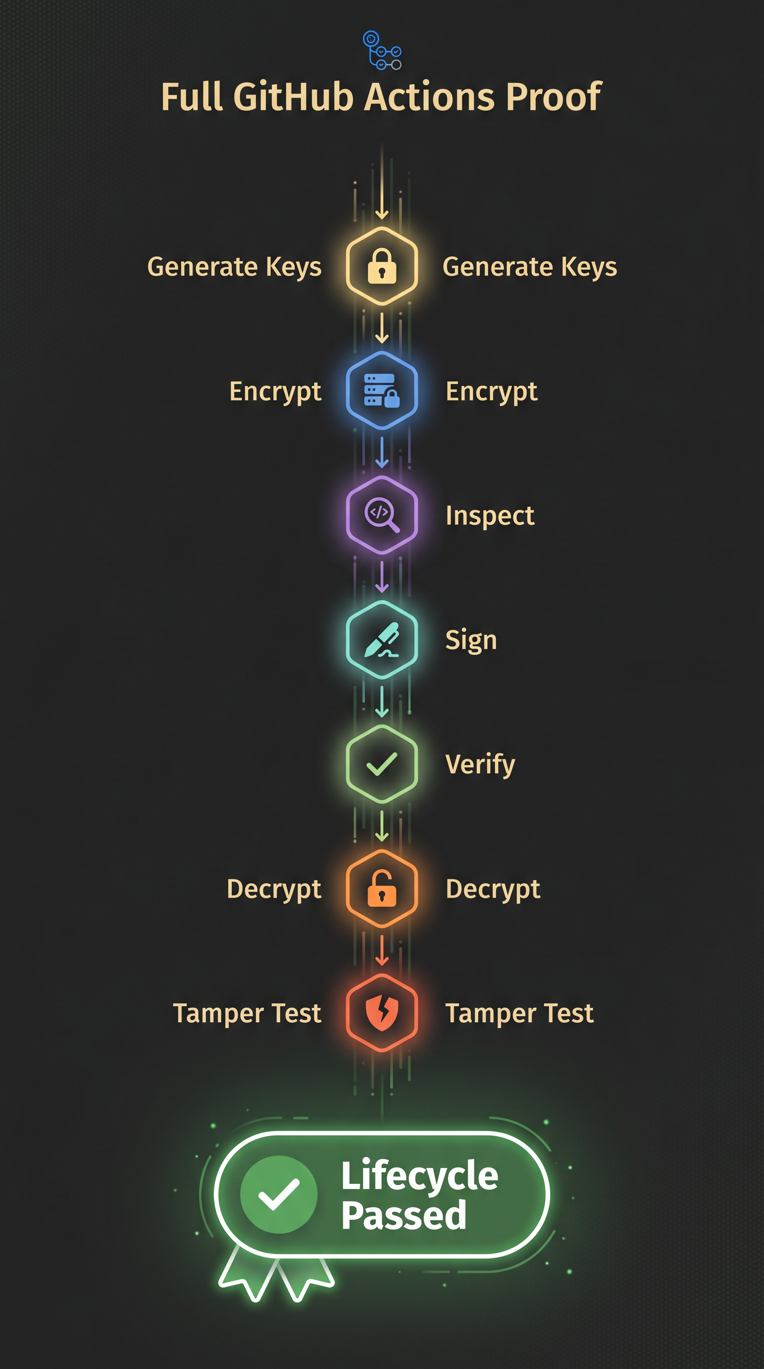 Full GitHub Actions proof for ZelEn lifecycle testing
