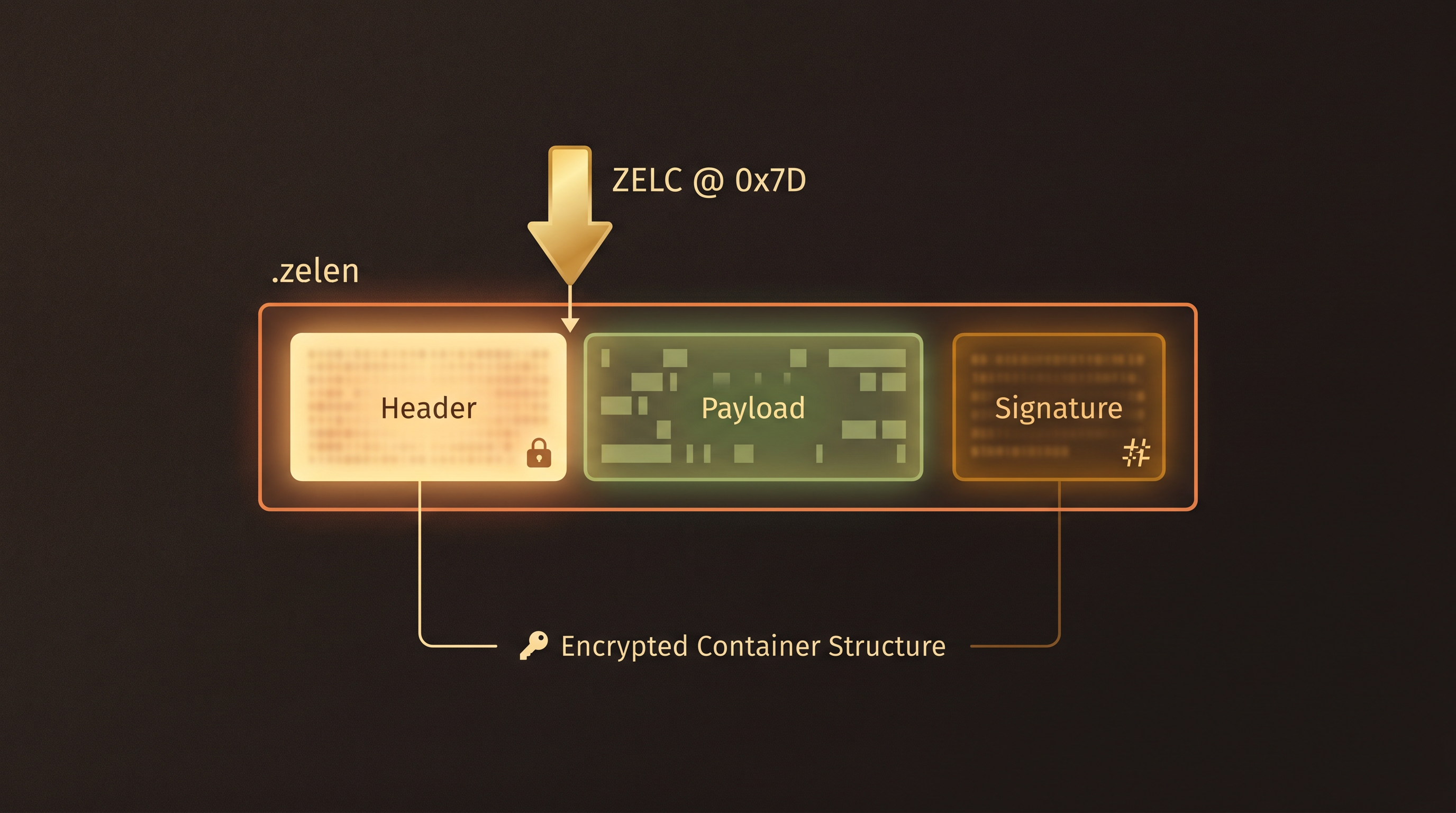 ZelEn encrypted container structure with header, payload, signature, and ZELC marker